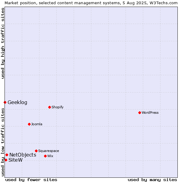 Market position of NetObjects vs. SiteW vs. Geeklog