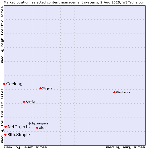 Market position of NetObjects vs. SitioSimple vs. Geeklog