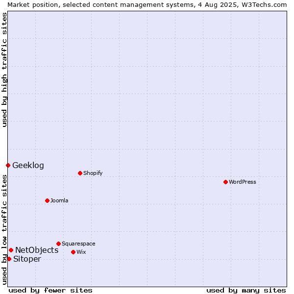 Market position of NetObjects vs. Sitoper vs. Geeklog