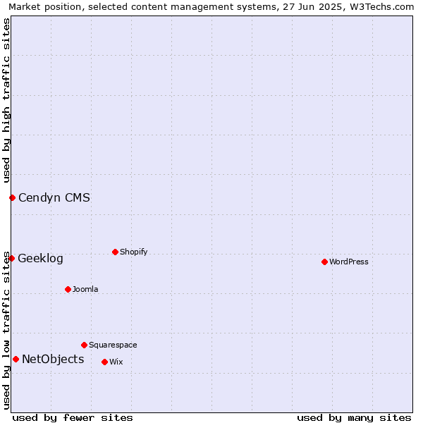 Market position of NetObjects vs. Cendyn CMS vs. Geeklog