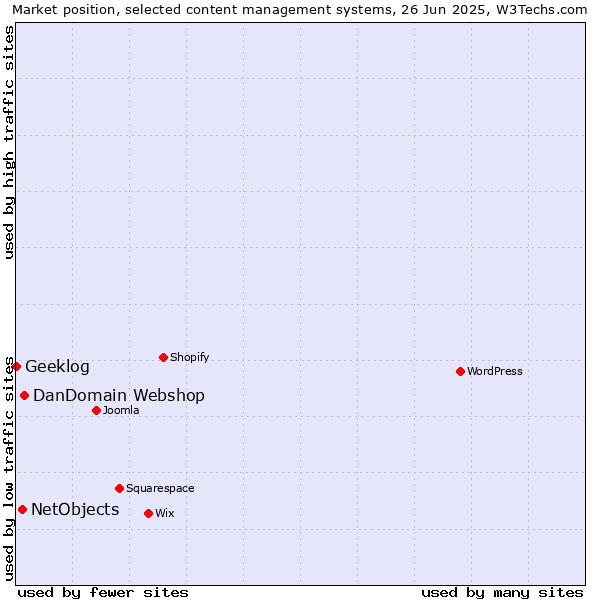 Market position of DanDomain Webshop vs. NetObjects vs. Geeklog