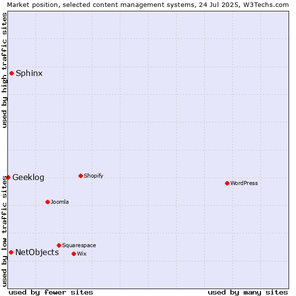 Market position of Sphinx vs. NetObjects vs. Geeklog