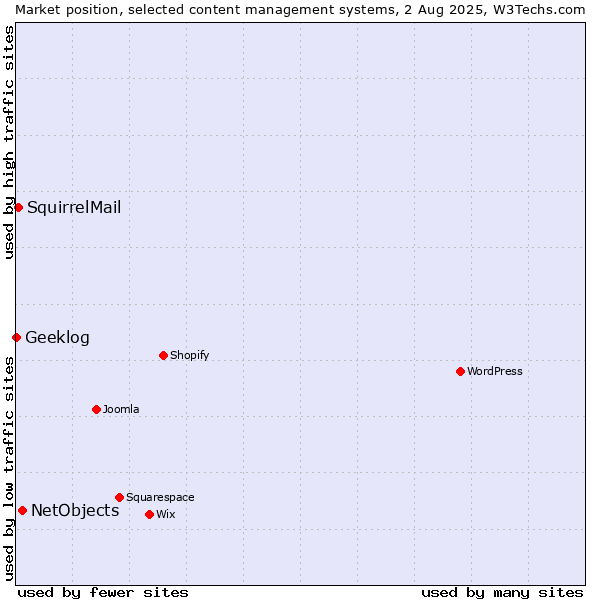 Market position of NetObjects vs. SquirrelMail vs. Geeklog
