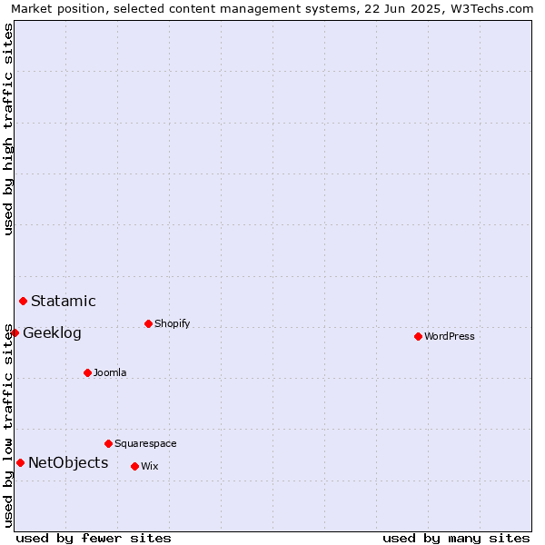 Market position of Statamic vs. NetObjects vs. Geeklog