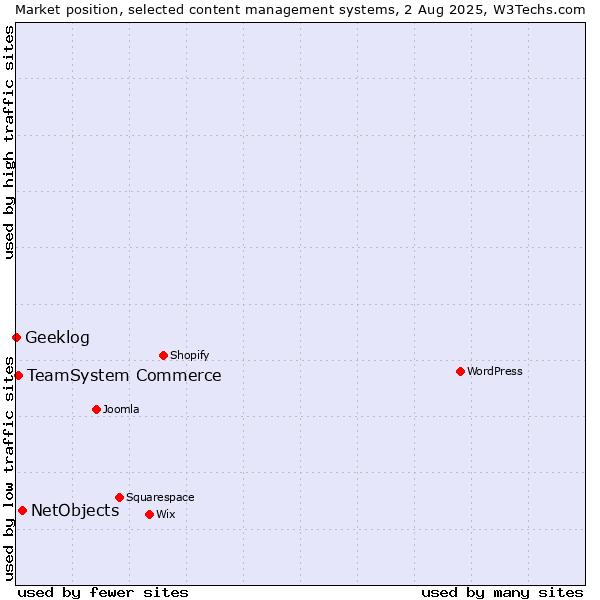 Market position of NetObjects vs. TeamSystem Commerce vs. Geeklog