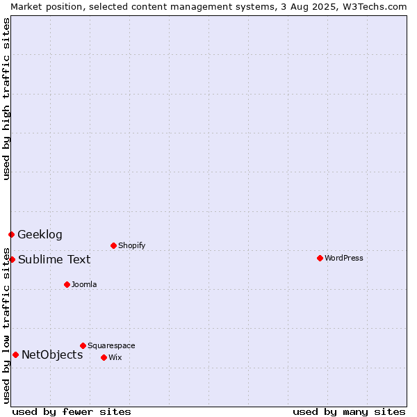 Market position of NetObjects vs. Sublime Text vs. Geeklog