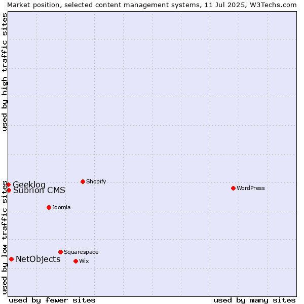 Market position of NetObjects vs. Subrion CMS vs. Geeklog