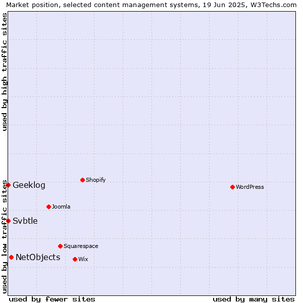 Market position of NetObjects vs. Geeklog vs. Svbtle