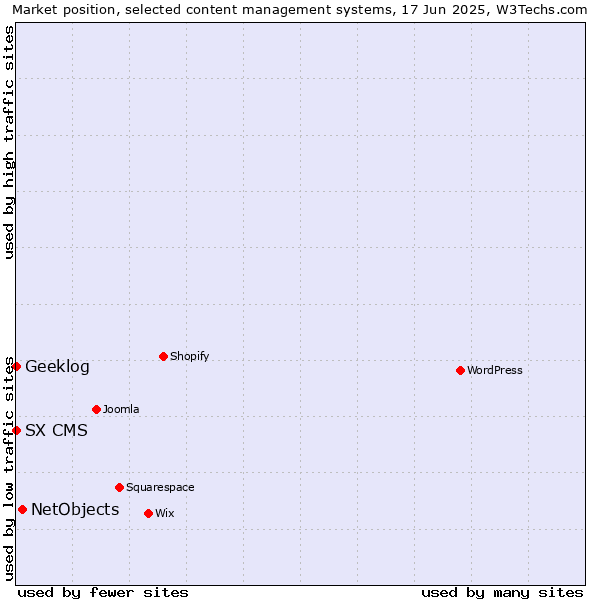 Market position of NetObjects vs. Geeklog vs. SX CMS