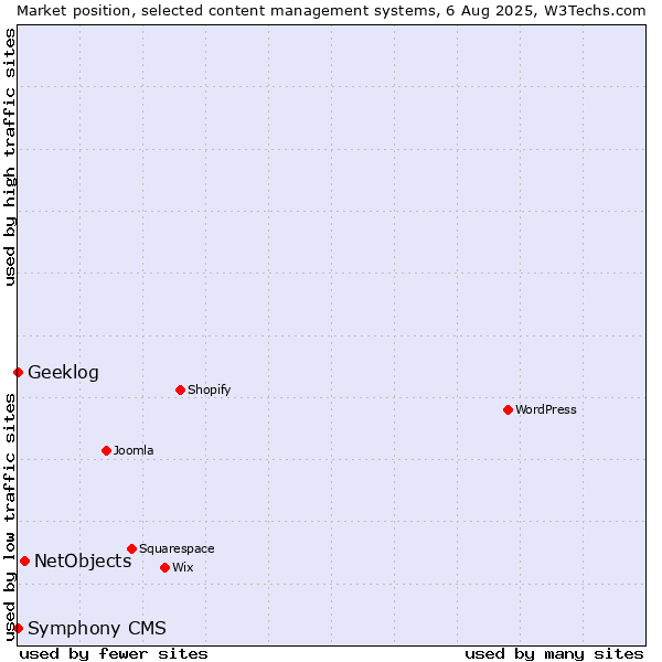Market position of NetObjects vs. Geeklog vs. Symphony CMS