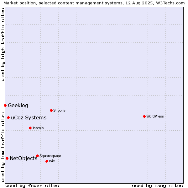 Market position of uCoz Systems vs. NetObjects vs. Geeklog