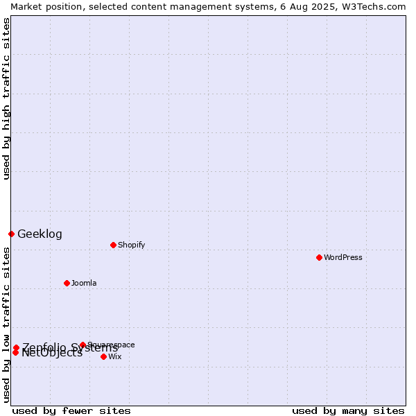 Market position of Zenfolio Systems vs. NetObjects vs. Geeklog
