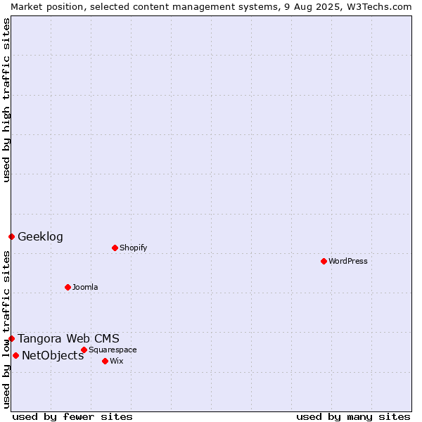 Market position of NetObjects vs. Tangora Web CMS vs. Geeklog