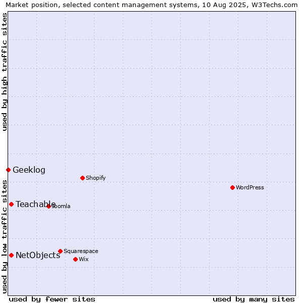 Market position of NetObjects vs. Teachable vs. Geeklog