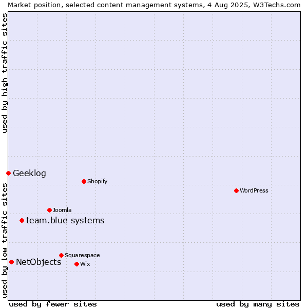 Market position of team.blue systems vs. NetObjects vs. Geeklog