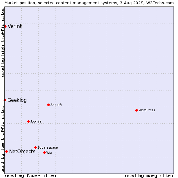 Market position of NetObjects vs. Verint vs. Geeklog