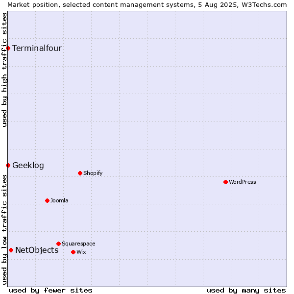 Market position of NetObjects vs. Terminalfour vs. Geeklog