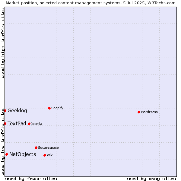 Market position of NetObjects vs. Geeklog vs. TextPad