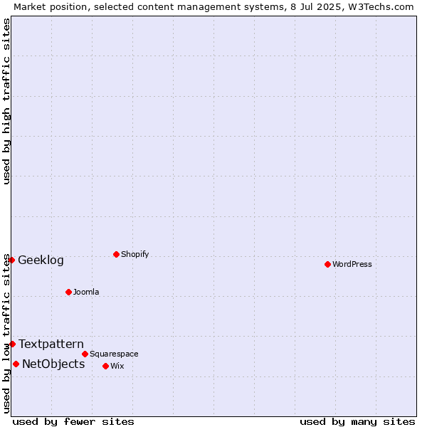 Market position of NetObjects vs. Textpattern vs. Geeklog