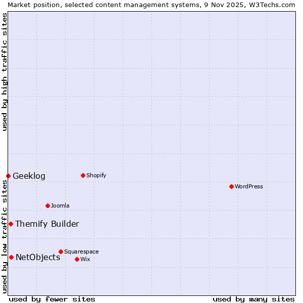 Market position of NetObjects vs. Themify Builder vs. Geeklog