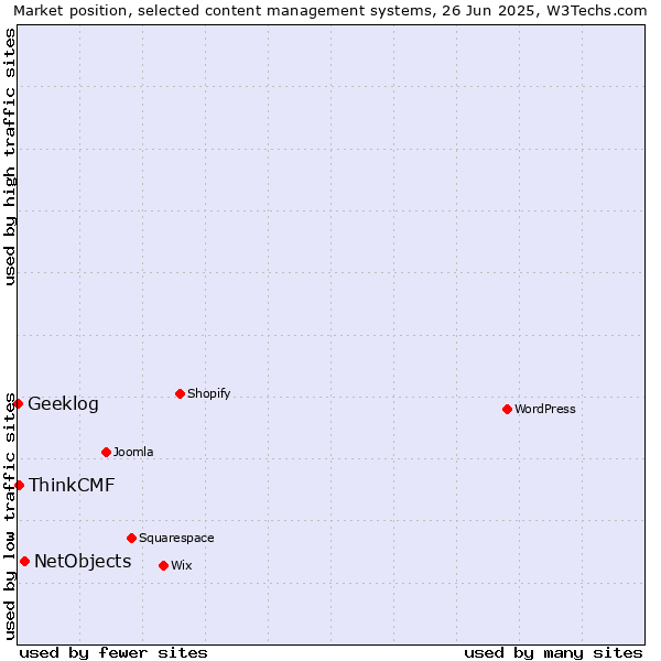 Market position of NetObjects vs. ThinkCMF vs. Geeklog
