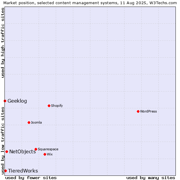 Market position of NetObjects vs. TieredWorks vs. Geeklog