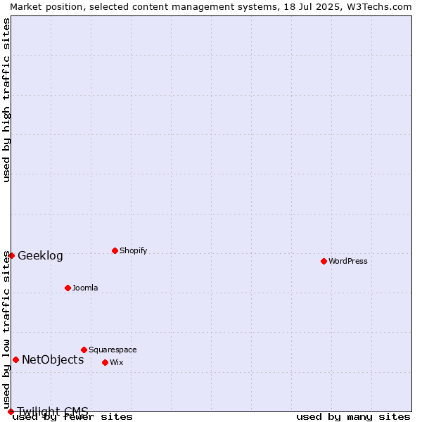 Market position of NetObjects vs. Geeklog vs. Twilight CMS