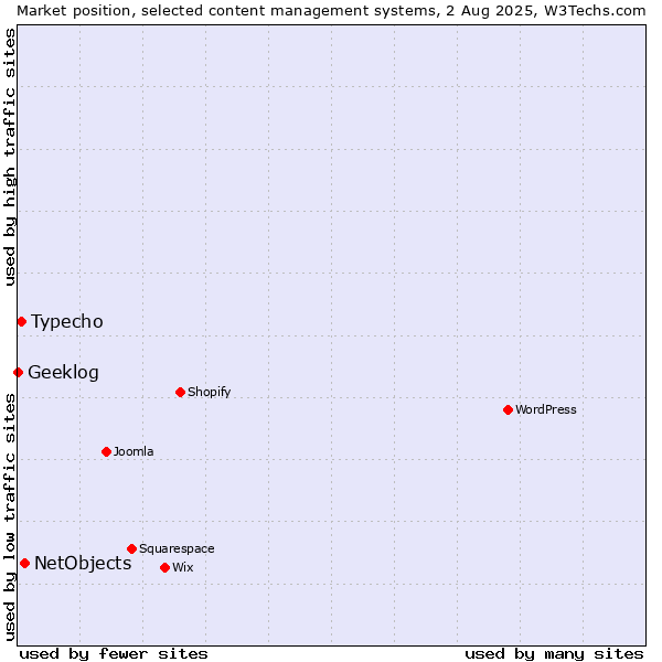 Market position of NetObjects vs. Typecho vs. Geeklog