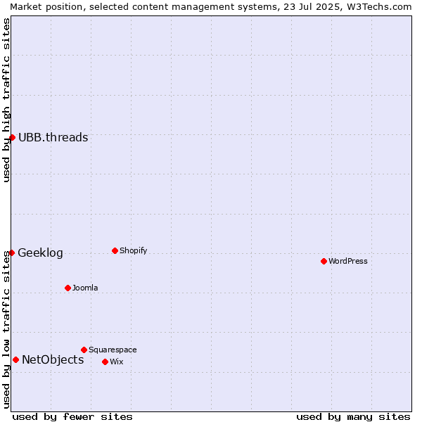 Market position of NetObjects vs. UBB.threads vs. Geeklog
