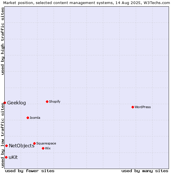 Market position of NetObjects vs. uKit vs. Geeklog