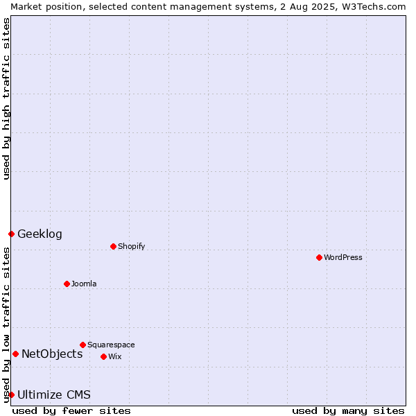 Market position of NetObjects vs. Geeklog vs. Ultimize CMS