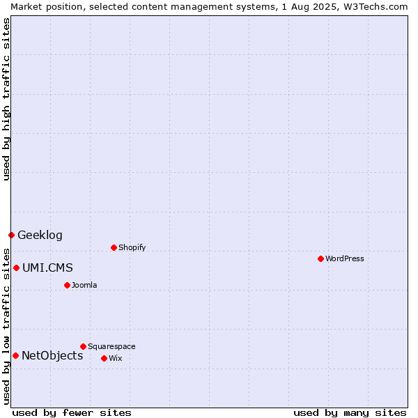 Market position of UMI.CMS vs. NetObjects vs. Geeklog
