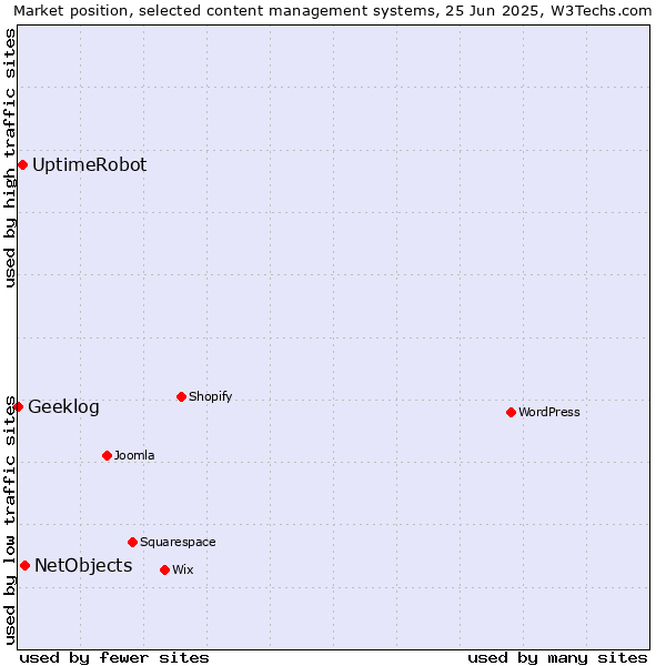 Market position of NetObjects vs. UptimeRobot vs. Geeklog