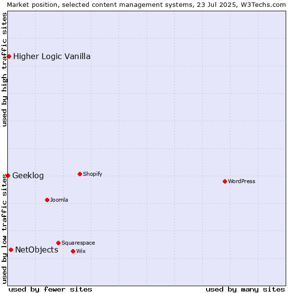 Market position of NetObjects vs. Higher Logic Vanilla vs. Geeklog