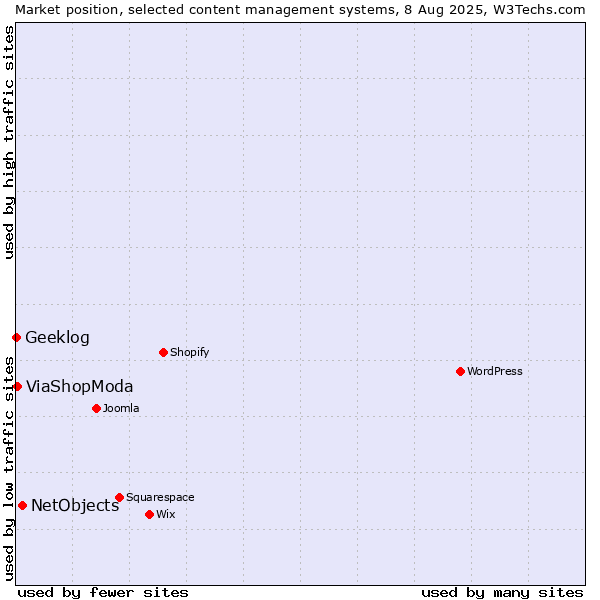 Market position of NetObjects vs. ViaShopModa vs. Geeklog