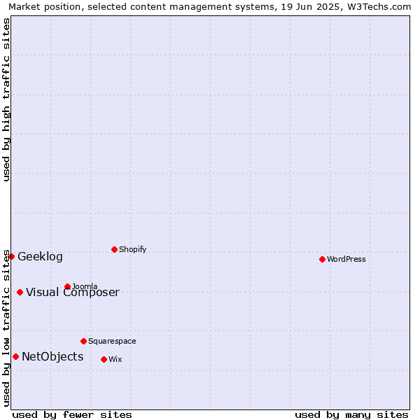 Market position of Visual Composer vs. NetObjects vs. Geeklog