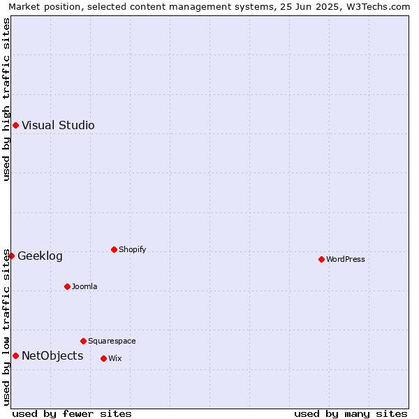 Market position of Visual Studio vs. NetObjects vs. Geeklog