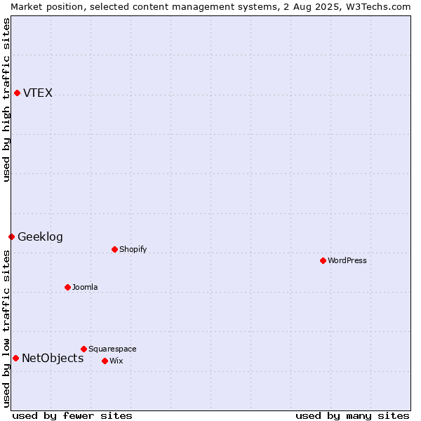 Market position of VTEX vs. NetObjects vs. Geeklog
