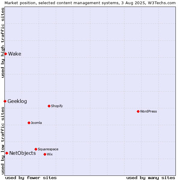 Market position of NetObjects vs. Wake vs. Geeklog