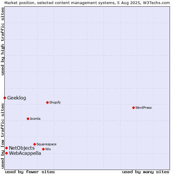Market position of WebAcappella vs. NetObjects vs. Geeklog