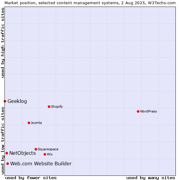 Market position of Web.com Website Builder vs. NetObjects vs. Geeklog