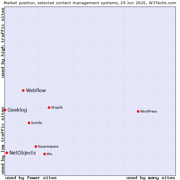 Market position of Webflow vs. NetObjects vs. Geeklog