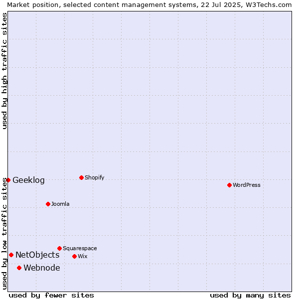 Market position of Webnode vs. NetObjects vs. Geeklog