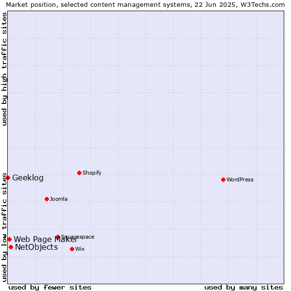Market position of NetObjects vs. Web Page Maker vs. Geeklog