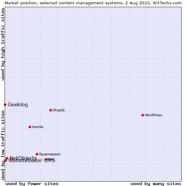 Market position of NetObjects vs. WebsiteBaker CMS vs. Geeklog