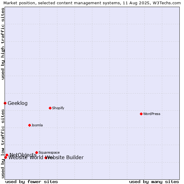 Market position of NetObjects vs. Website World Website Builder vs. Geeklog