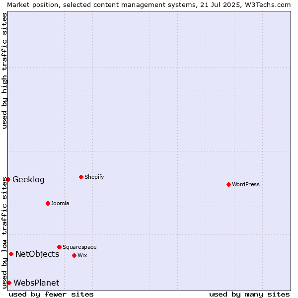Market position of NetObjects vs. WebsPlanet vs. Geeklog
