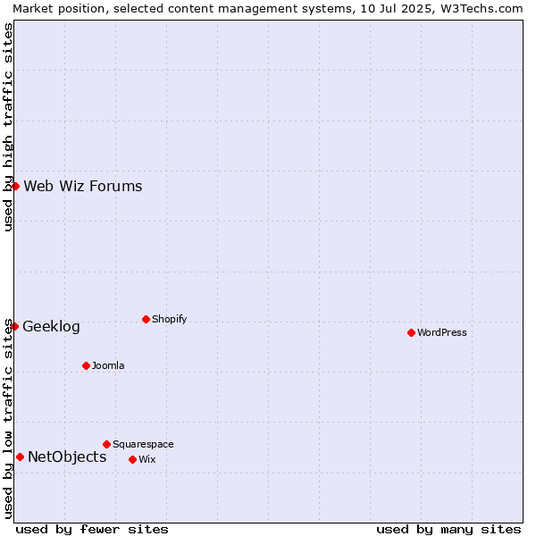 Market position of NetObjects vs. Web Wiz Forums vs. Geeklog