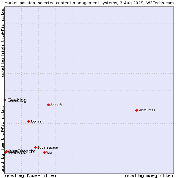 Market position of NetObjects vs. Webydo vs. Geeklog