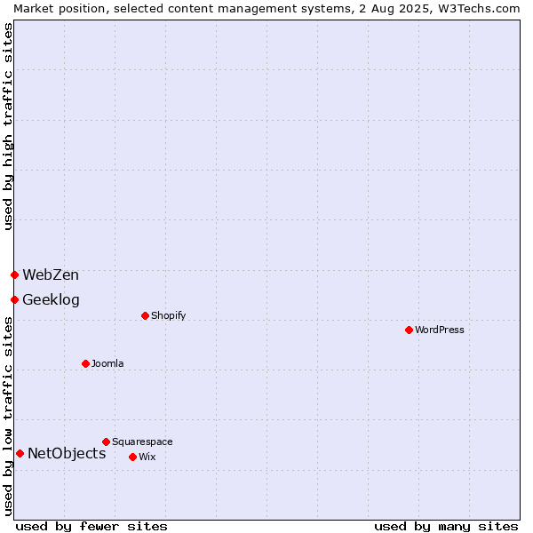 Market position of NetObjects vs. Geeklog vs. WebZen